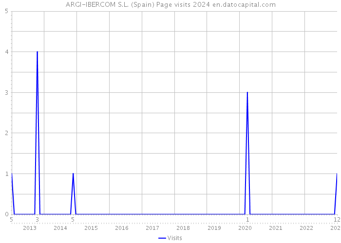 ARGI-IBERCOM S.L. (Spain) Page visits 2024 