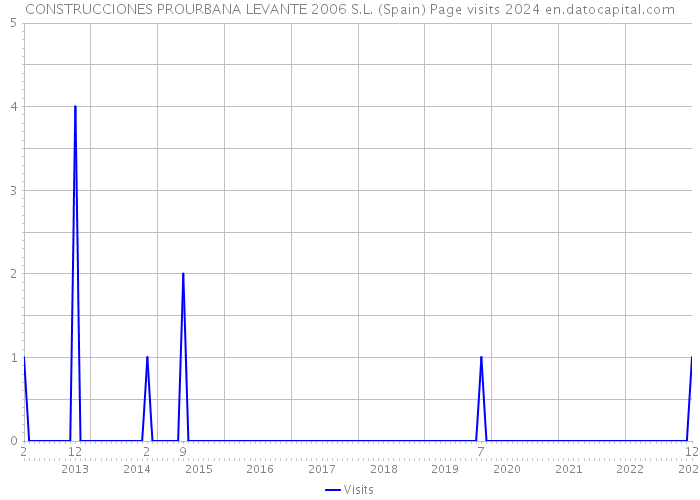 CONSTRUCCIONES PROURBANA LEVANTE 2006 S.L. (Spain) Page visits 2024 