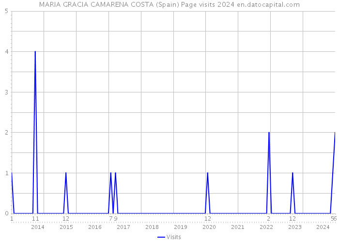 MARIA GRACIA CAMARENA COSTA (Spain) Page visits 2024 