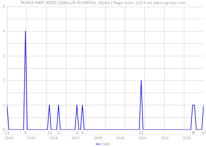 MARIA MERCEDES ZABALZA MONREAL (Spain) Page visits 2024 