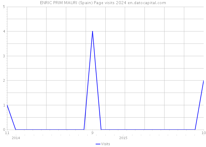 ENRIC PRIM MAURI (Spain) Page visits 2024 