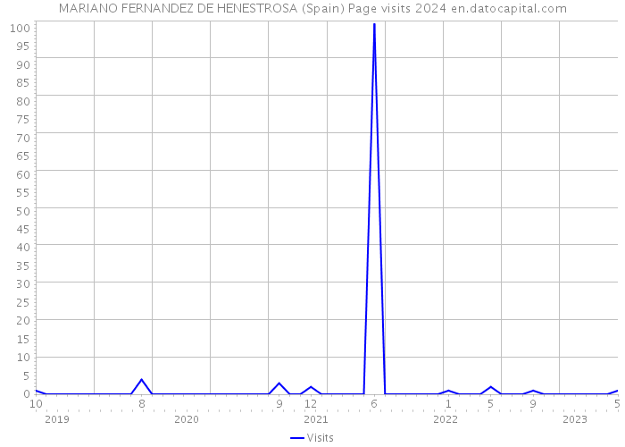 MARIANO FERNANDEZ DE HENESTROSA (Spain) Page visits 2024 