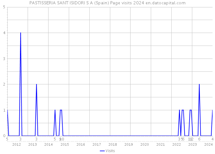 PASTISSERIA SANT ISIDORI S A (Spain) Page visits 2024 