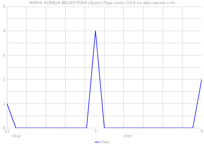 MARIA AURELIA BELLES PONS (Spain) Page visits 2024 