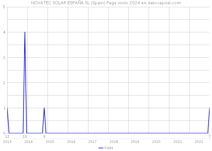 NOVATEC SOLAR ESPAÑA SL (Spain) Page visits 2024 