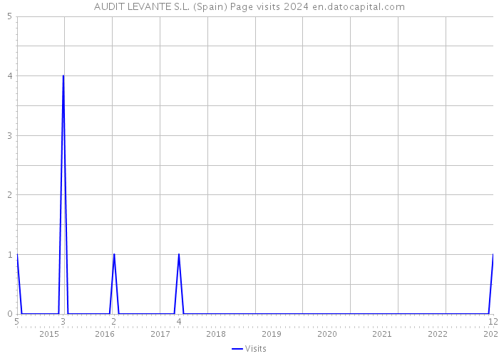 AUDIT LEVANTE S.L. (Spain) Page visits 2024 