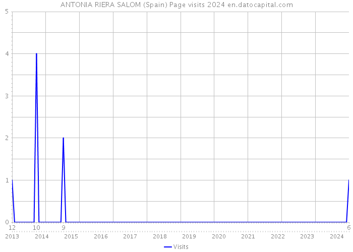 ANTONIA RIERA SALOM (Spain) Page visits 2024 