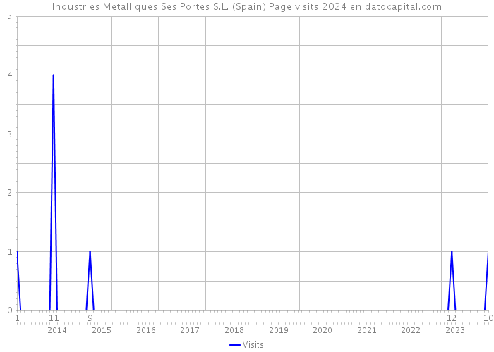 Industries Metalliques Ses Portes S.L. (Spain) Page visits 2024 