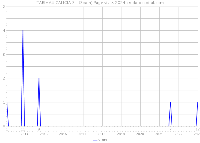TABIMAX GALICIA SL. (Spain) Page visits 2024 