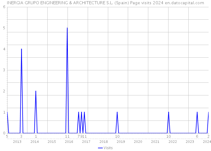 INERGIA GRUPO ENGINEERING & ARCHITECTURE S.L. (Spain) Page visits 2024 