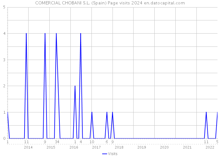 COMERCIAL CHOBANI S.L. (Spain) Page visits 2024 