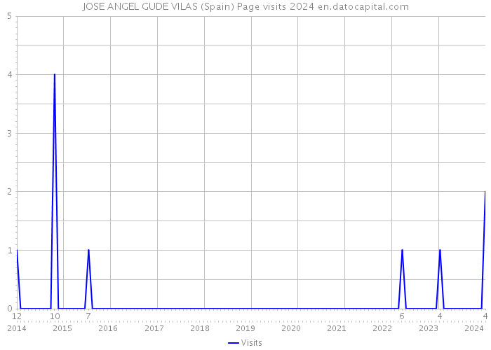 JOSE ANGEL GUDE VILAS (Spain) Page visits 2024 