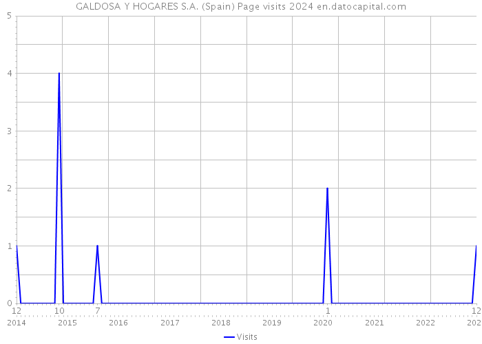 GALDOSA Y HOGARES S.A. (Spain) Page visits 2024 