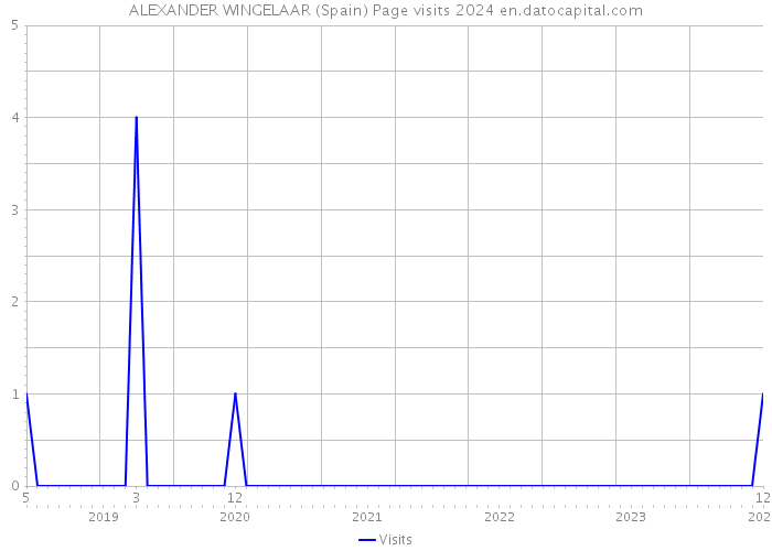 ALEXANDER WINGELAAR (Spain) Page visits 2024 