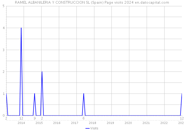 RAMEL ALBANILERIA Y CONSTRUCCION SL (Spain) Page visits 2024 