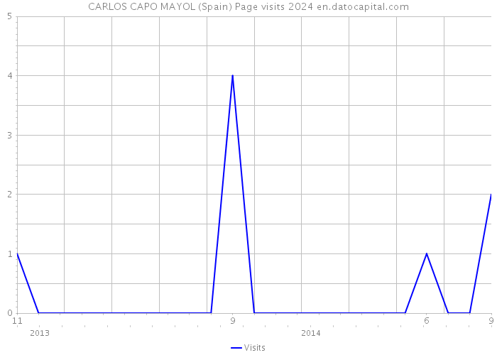 CARLOS CAPO MAYOL (Spain) Page visits 2024 