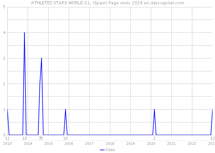 ATHLETES STARS WORLD S.L. (Spain) Page visits 2024 