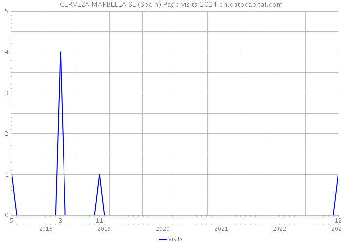 CERVEZA MARBELLA SL (Spain) Page visits 2024 