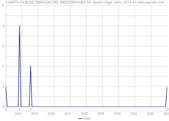 CUARTA FASE DE TERRAZAS DEL MEDITERRANEO SA (Spain) Page visits 2024 