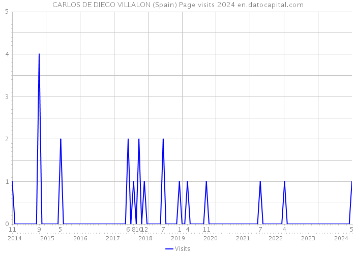CARLOS DE DIEGO VILLALON (Spain) Page visits 2024 
