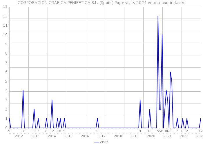 CORPORACION GRAFICA PENIBETICA S.L. (Spain) Page visits 2024 