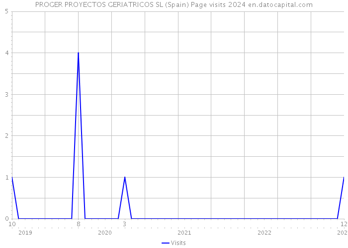 PROGER PROYECTOS GERIATRICOS SL (Spain) Page visits 2024 