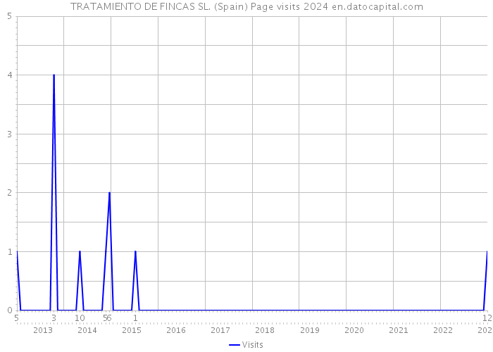 TRATAMIENTO DE FINCAS SL. (Spain) Page visits 2024 