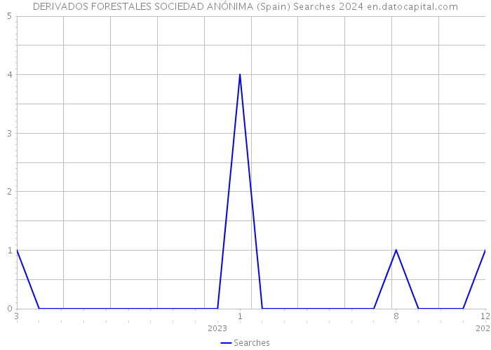 DERIVADOS FORESTALES SOCIEDAD ANÓNIMA (Spain) Searches 2024 