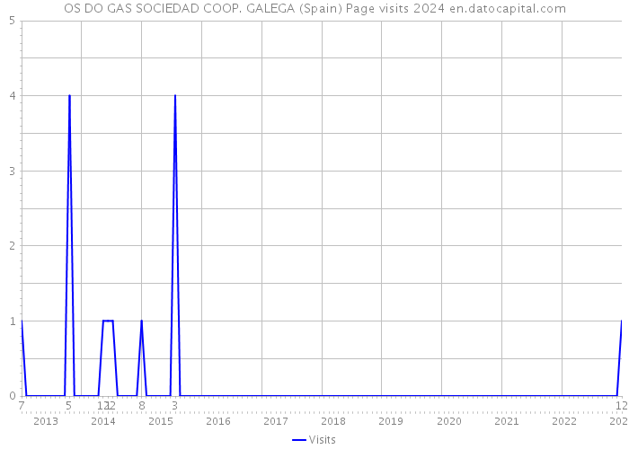 OS DO GAS SOCIEDAD COOP. GALEGA (Spain) Page visits 2024 