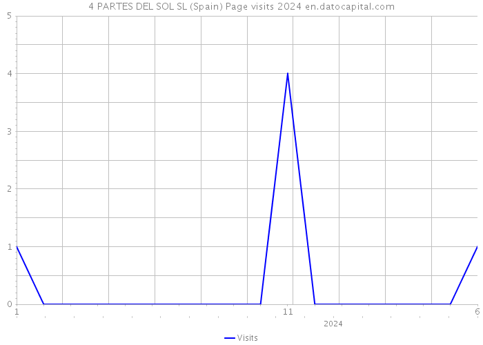 4 PARTES DEL SOL SL (Spain) Page visits 2024 