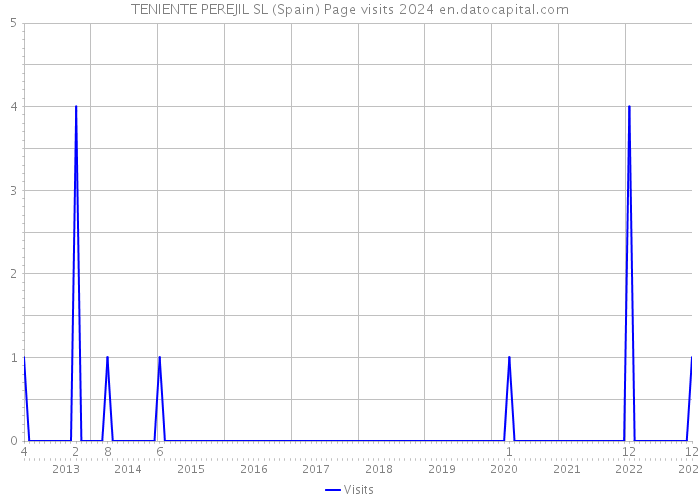 TENIENTE PEREJIL SL (Spain) Page visits 2024 