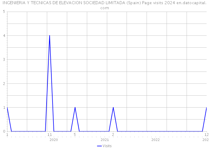 INGENIERIA Y TECNICAS DE ELEVACION SOCIEDAD LIMITADA (Spain) Page visits 2024 
