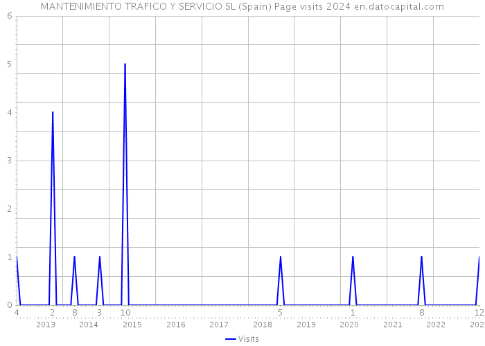 MANTENIMIENTO TRAFICO Y SERVICIO SL (Spain) Page visits 2024 