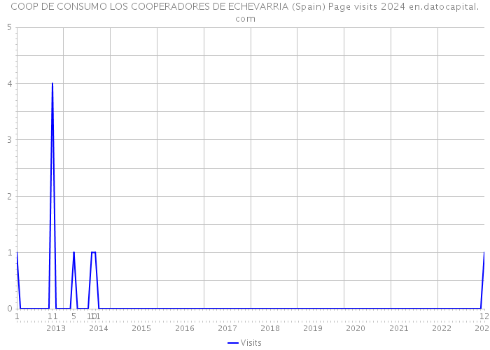 COOP DE CONSUMO LOS COOPERADORES DE ECHEVARRIA (Spain) Page visits 2024 