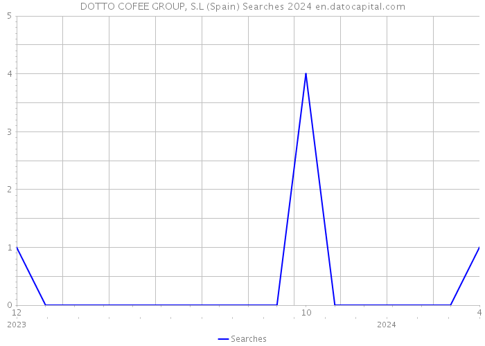 DOTTO COFEE GROUP, S.L (Spain) Searches 2024 