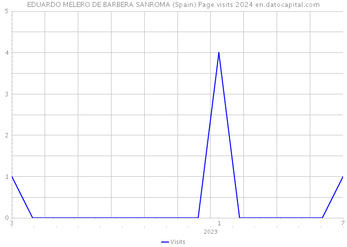 EDUARDO MELERO DE BARBERA SANROMA (Spain) Page visits 2024 