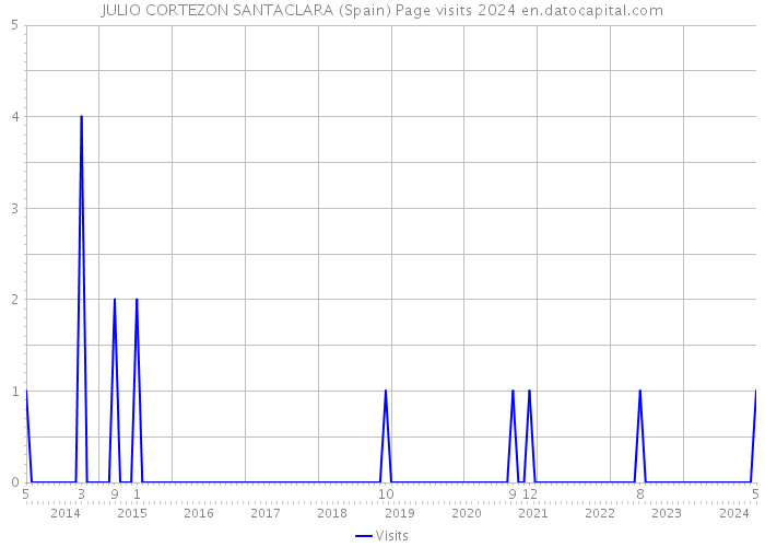 JULIO CORTEZON SANTACLARA (Spain) Page visits 2024 