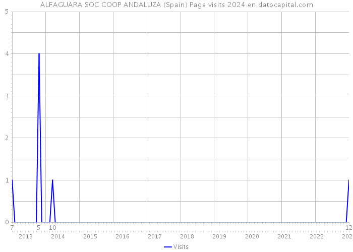 ALFAGUARA SOC COOP ANDALUZA (Spain) Page visits 2024 