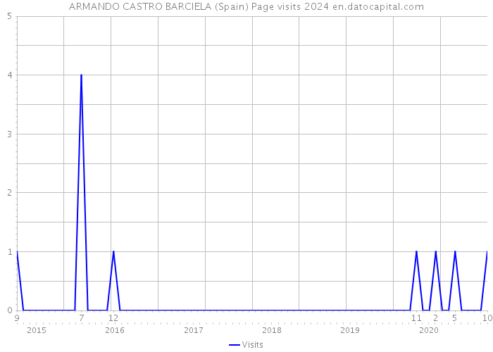 ARMANDO CASTRO BARCIELA (Spain) Page visits 2024 