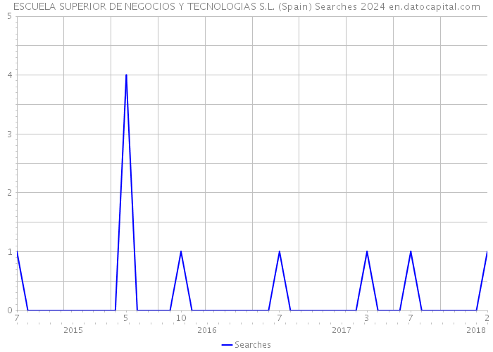 ESCUELA SUPERIOR DE NEGOCIOS Y TECNOLOGIAS S.L. (Spain) Searches 2024 