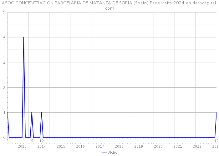 ASOC CONCENTRACION PARCELARIA DE MATANZA DE SORIA (Spain) Page visits 2024 