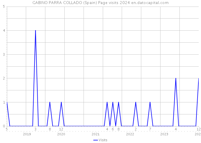 GABINO PARRA COLLADO (Spain) Page visits 2024 