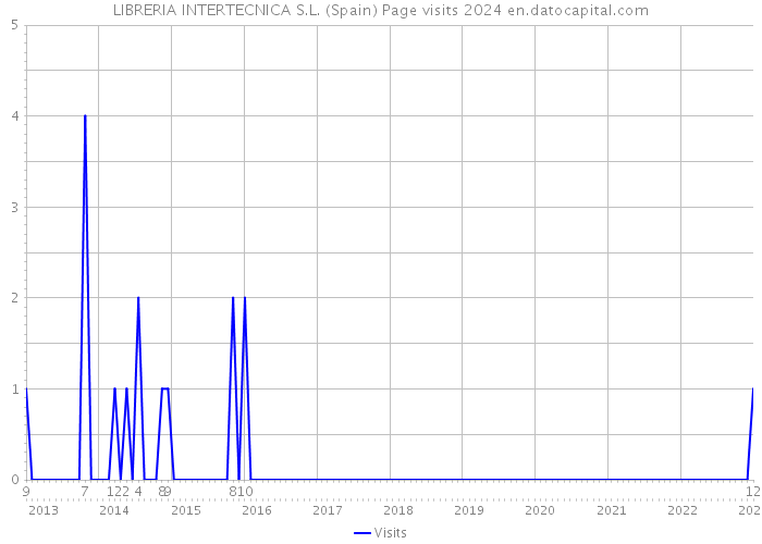 LIBRERIA INTERTECNICA S.L. (Spain) Page visits 2024 