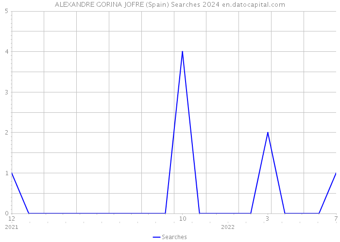 ALEXANDRE GORINA JOFRE (Spain) Searches 2024 