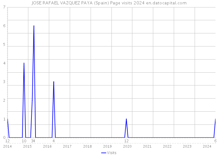 JOSE RAFAEL VAZQUEZ PAYA (Spain) Page visits 2024 