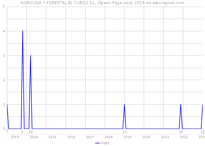 AGRICOLA Y FORESTAL EL CORZO S.L. (Spain) Page visits 2024 