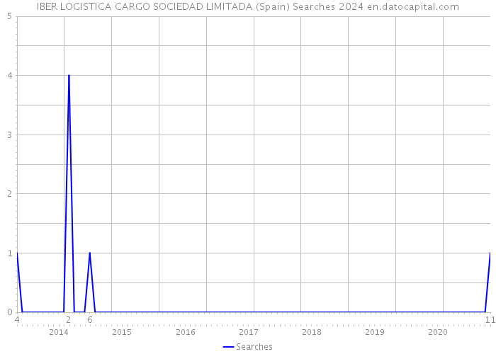 IBER LOGISTICA CARGO SOCIEDAD LIMITADA (Spain) Searches 2024 