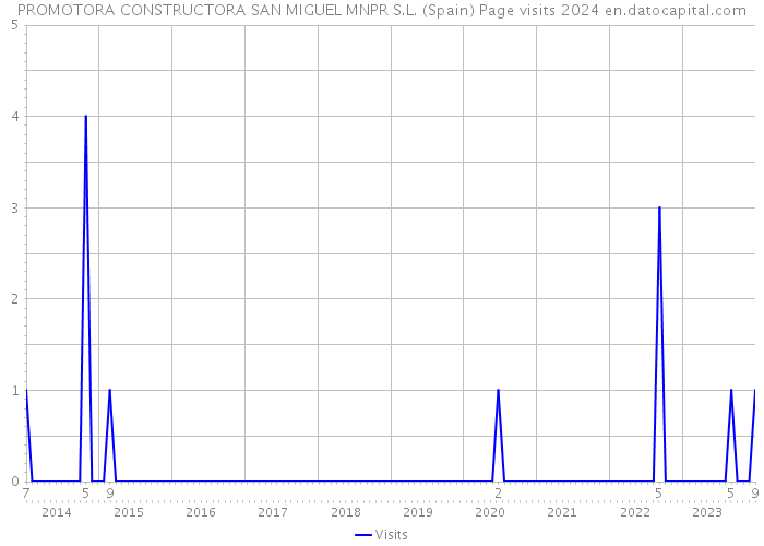 PROMOTORA CONSTRUCTORA SAN MIGUEL MNPR S.L. (Spain) Page visits 2024 