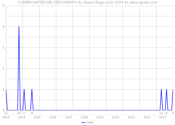 COMERCIANTES DEL DESCANSOFA SL (Spain) Page visits 2024 