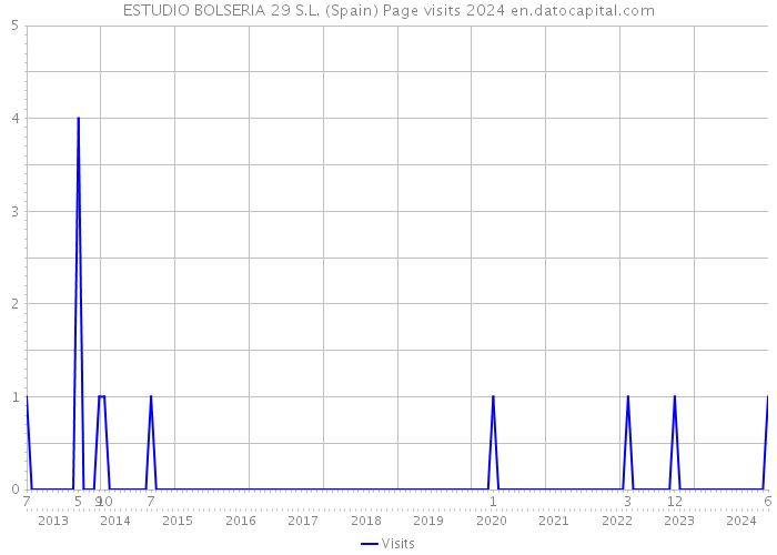 ESTUDIO BOLSERIA 29 S.L. (Spain) Page visits 2024 